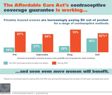are birth control pills free under affordable care act